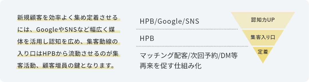 ”新規顧客を効率よく集め定着させるには、GoogleやSNSなど幅広く媒体を活用し認知を広め、集客動線の入り口はHPBから流動させるのが集客活動、顧客増員の鍵となります。”